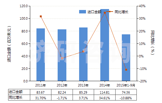 2011-2015年9月中國加強或只與金屬合制的硫化橡膠管(裝有附件、硬質(zhì)橡膠除外)(HS40092200)進口總額及增速統(tǒng)計